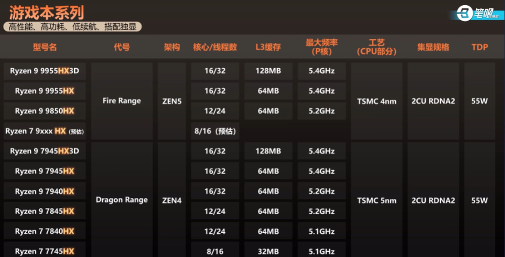 2025 筆電處理器命名完整解析，一次看懂 Intel、AMD 差異 - 電腦王阿達