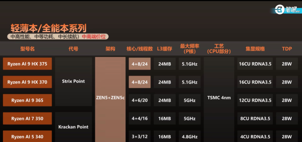 2025 筆電處理器命名完整解析，一次看懂 Intel、AMD 差異 - 電腦王阿達