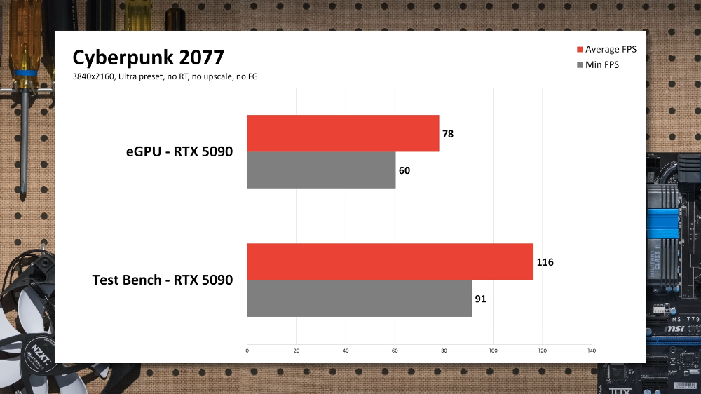 RTX 5090 使用 eGPU 顯卡外接盒時，遊戲效能損失多嗎？這實測影片告訴你 - 電腦王阿達