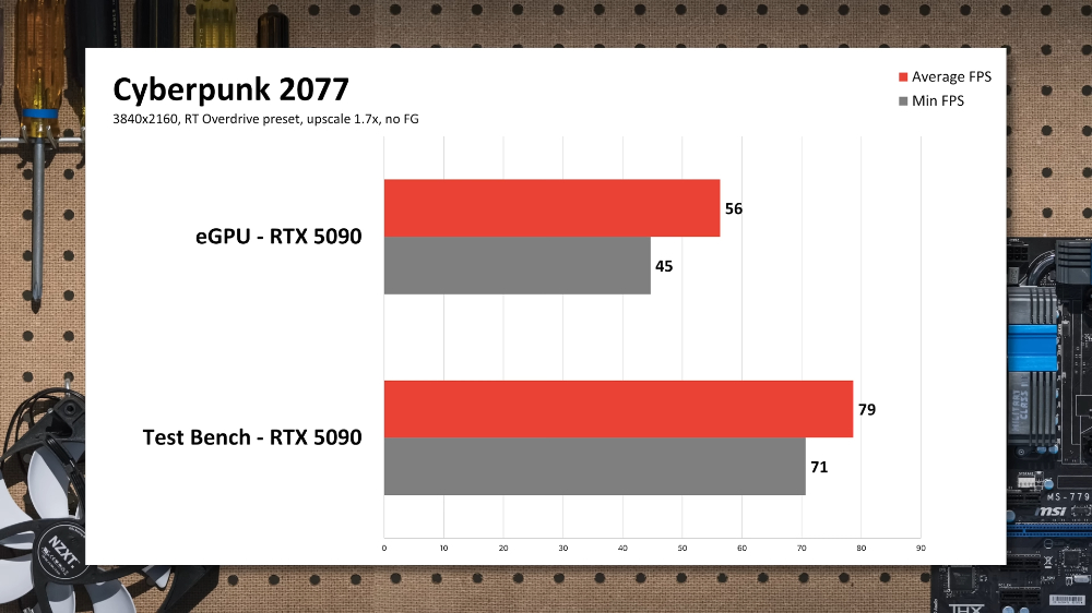 RTX 5090 使用 eGPU 顯卡外接盒時，遊戲效能損失多嗎？這實測影片告訴你 - 電腦王阿達