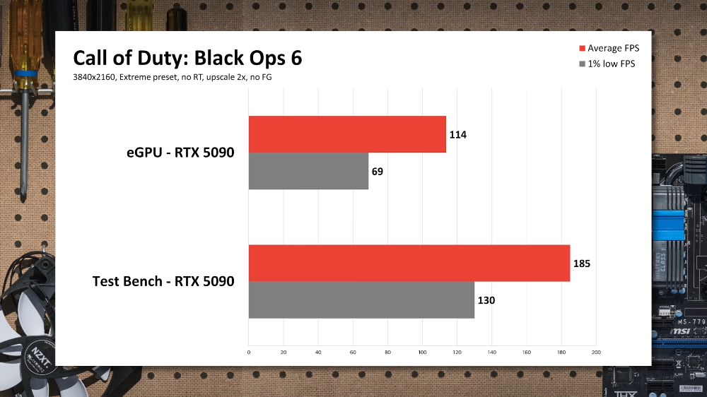 RTX 5090 使用 eGPU 顯卡外接盒時，遊戲效能損失多嗎？這實測影片告訴你 - 電腦王阿達