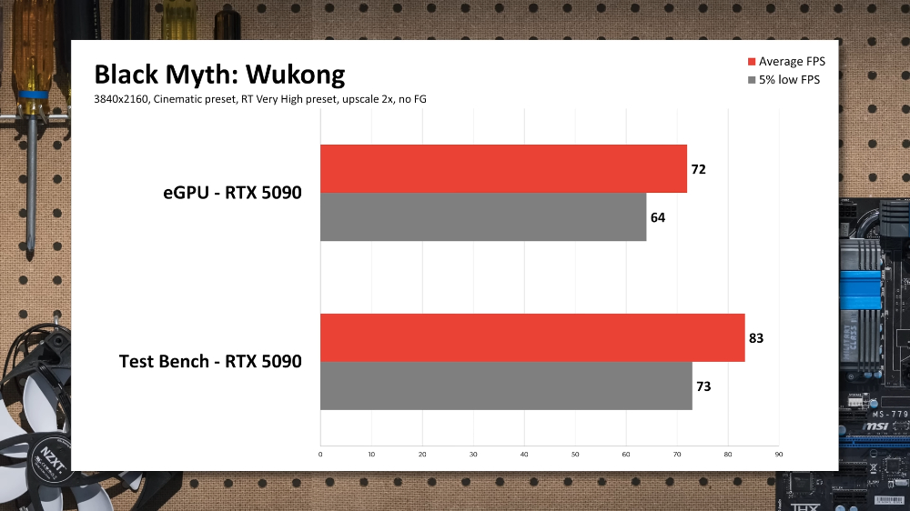 RTX 5090 使用 eGPU 顯卡外接盒時，遊戲效能損失多嗎？這實測影片告訴你 - 電腦王阿達