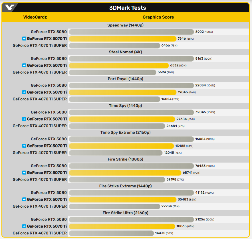 NVIDIA GeForce RTX 5070 Ti 的 3DMark 效能跑分搶先曝光 - 電腦王阿達