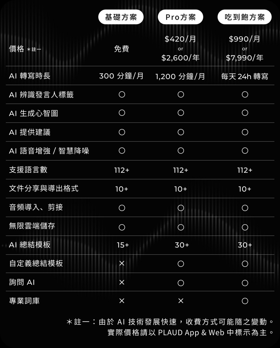 全球最小穿戴式AI智慧錄音膠囊PLAUD NotePin登台：重新定義語音記錄與訊息管理 - 電腦王阿達