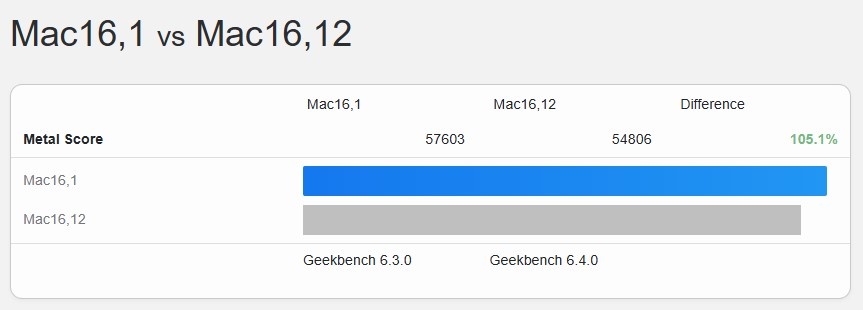 M4 MacBook Air 跑分已現身 Geekbench 資料庫，大約跟標準版 MacBook Pro 差不多 - 電腦王阿達