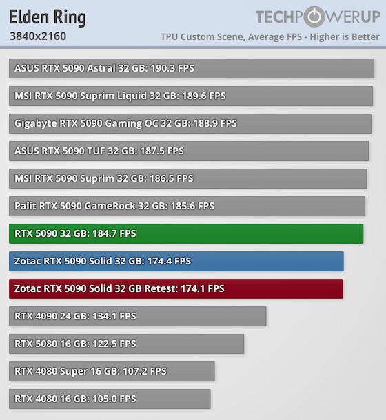 RTX 5090 被爆出部分晶片竟有缺陷？效能可能更差，比完好的還低 5.6% - 電腦王阿達