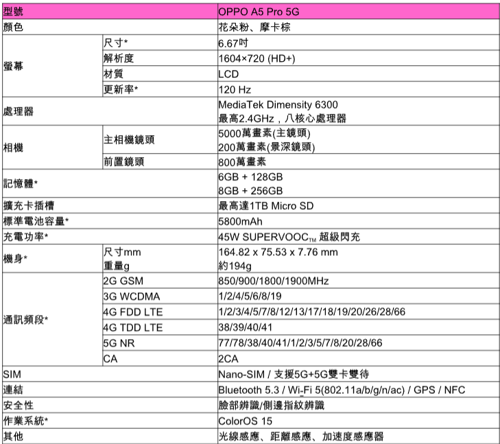 OPPO A5 Pro 5G 正式發表：萬元內中階機的AI革命與極致耐用性 - 電腦王阿達