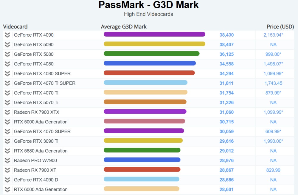 這好像不太對？PassMark 顯示 RTX 4090 跑分竟比 RTX 5090 還高 - 電腦王阿達