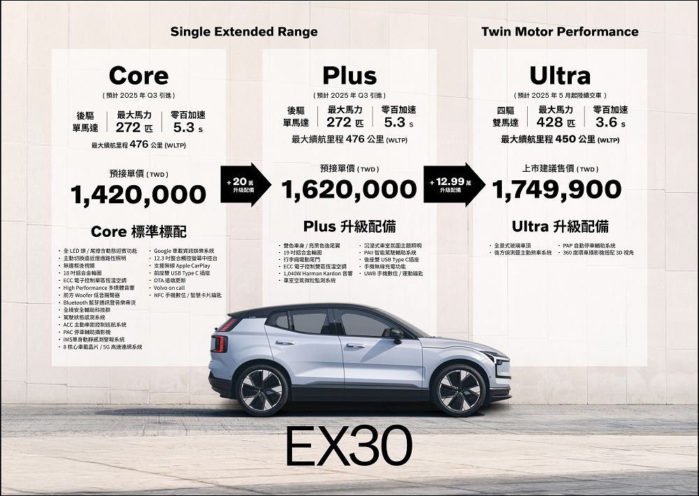 創世代北歐極智純電休旅：The All New Volvo EX30 正式登陸台灣 - 電腦王阿達