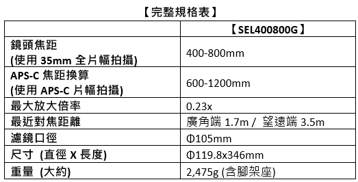 Sony 推出首款 800mm 焦段變焦鏡頭 FE 400-800mm F6.3-8 G OSS：重新定義超望遠攝影 - 電腦王阿達