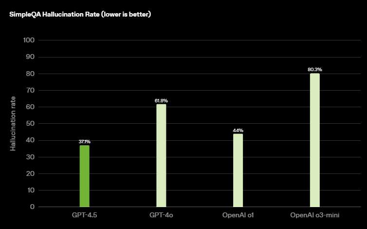 OpenAI 推出 GPT-4.5 模型，效能更強且幻覺更少 - 電腦王阿達