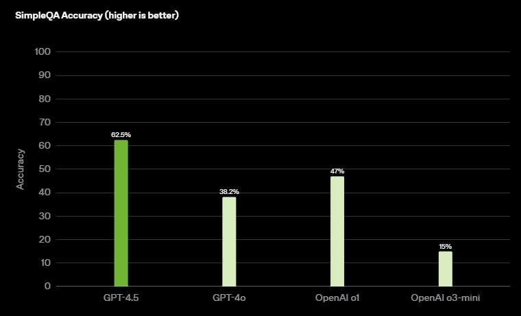 OpenAI 推出 GPT-4.5 模型，效能更強且幻覺更少 - 電腦王阿達