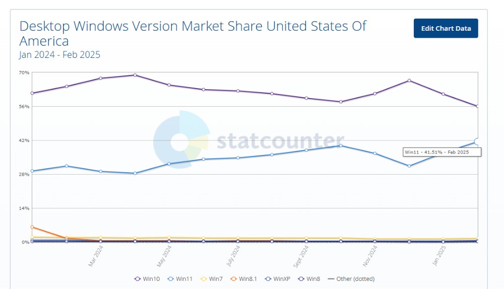 隨著 Windows 10 即將停止支援，Windows 11 終於越來越受歡迎（但遊戲玩家似乎相反） - 電腦王阿達