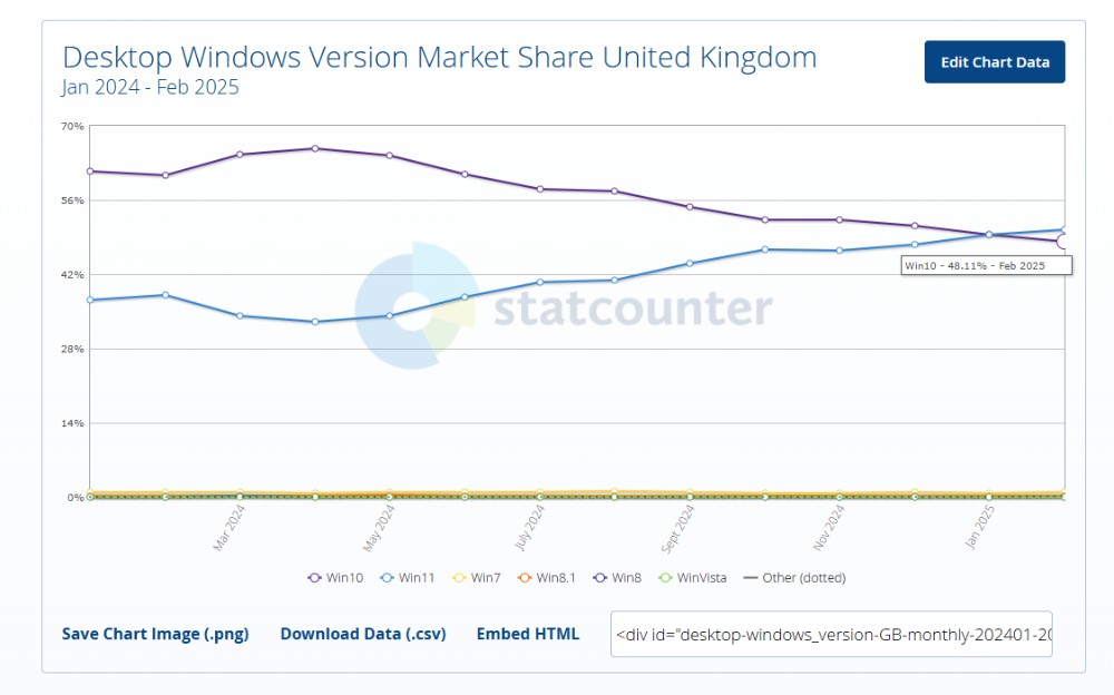 隨著 Windows 10 即將停止支援，Windows 11 終於越來越受歡迎（但遊戲玩家似乎相反） - 電腦王阿達