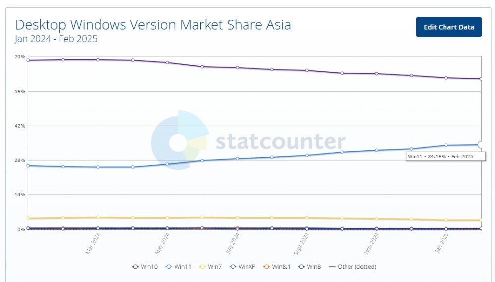 隨著 Windows 10 即將停止支援，Windows 11 終於越來越受歡迎（但遊戲玩家似乎相反） - 電腦王阿達