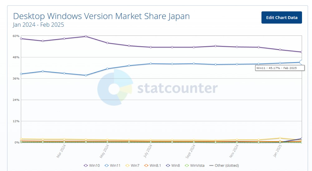 隨著 Windows 10 即將停止支援，Windows 11 終於越來越受歡迎（但遊戲玩家似乎相反） - 電腦王阿達