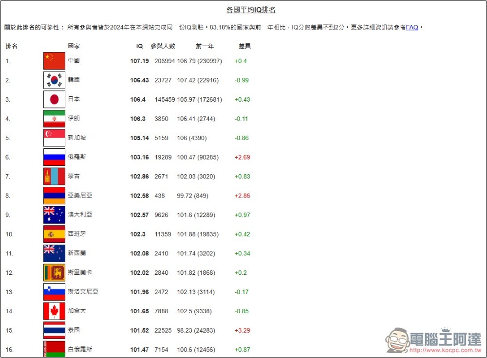 「國際智商測試」線上免費測試你的 IQ 分數是多少，有沒有達到平均水準 - 電腦王阿達