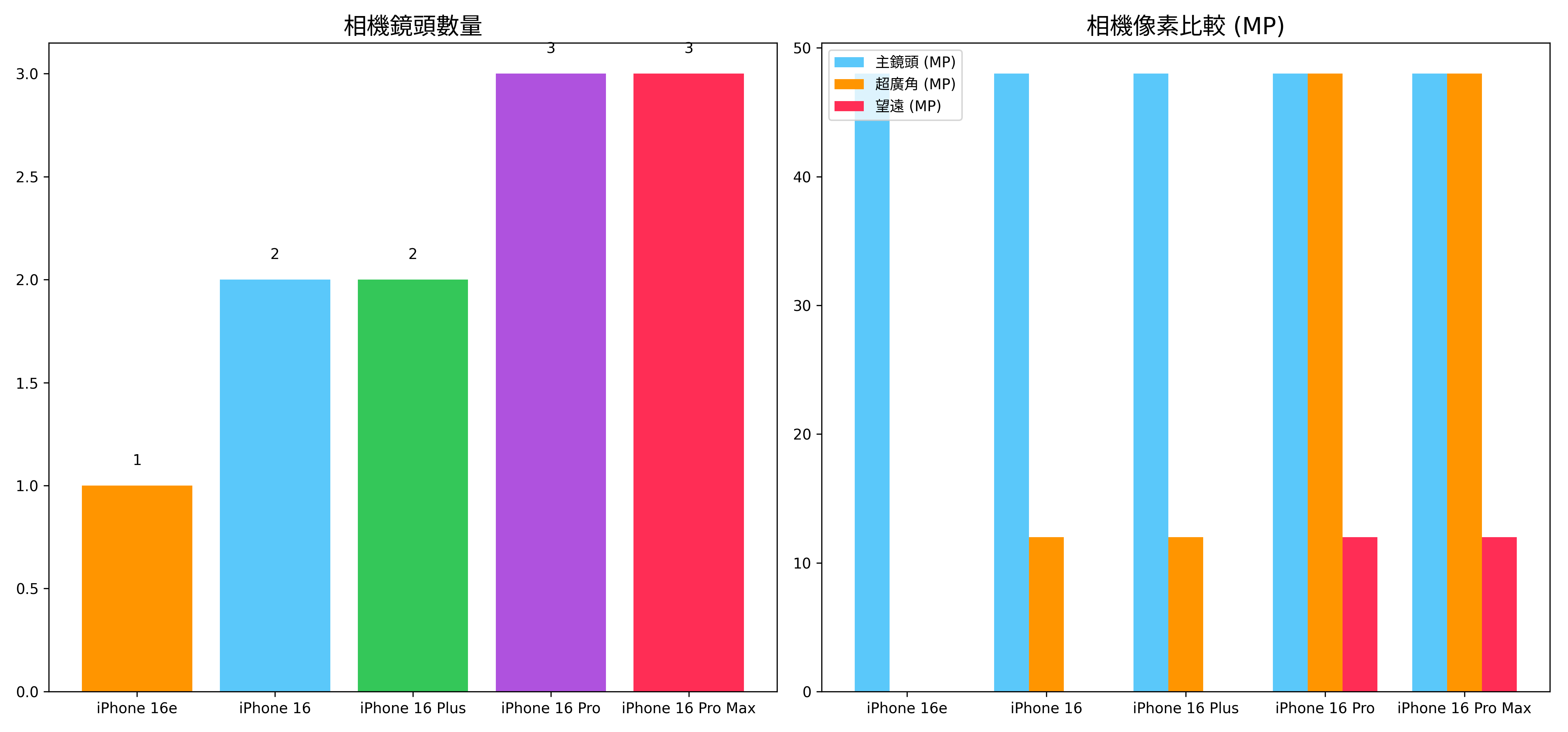 iPhone 不知道該選哪支？iPhone 16 全系列比較與分析報告 - 電腦王阿達