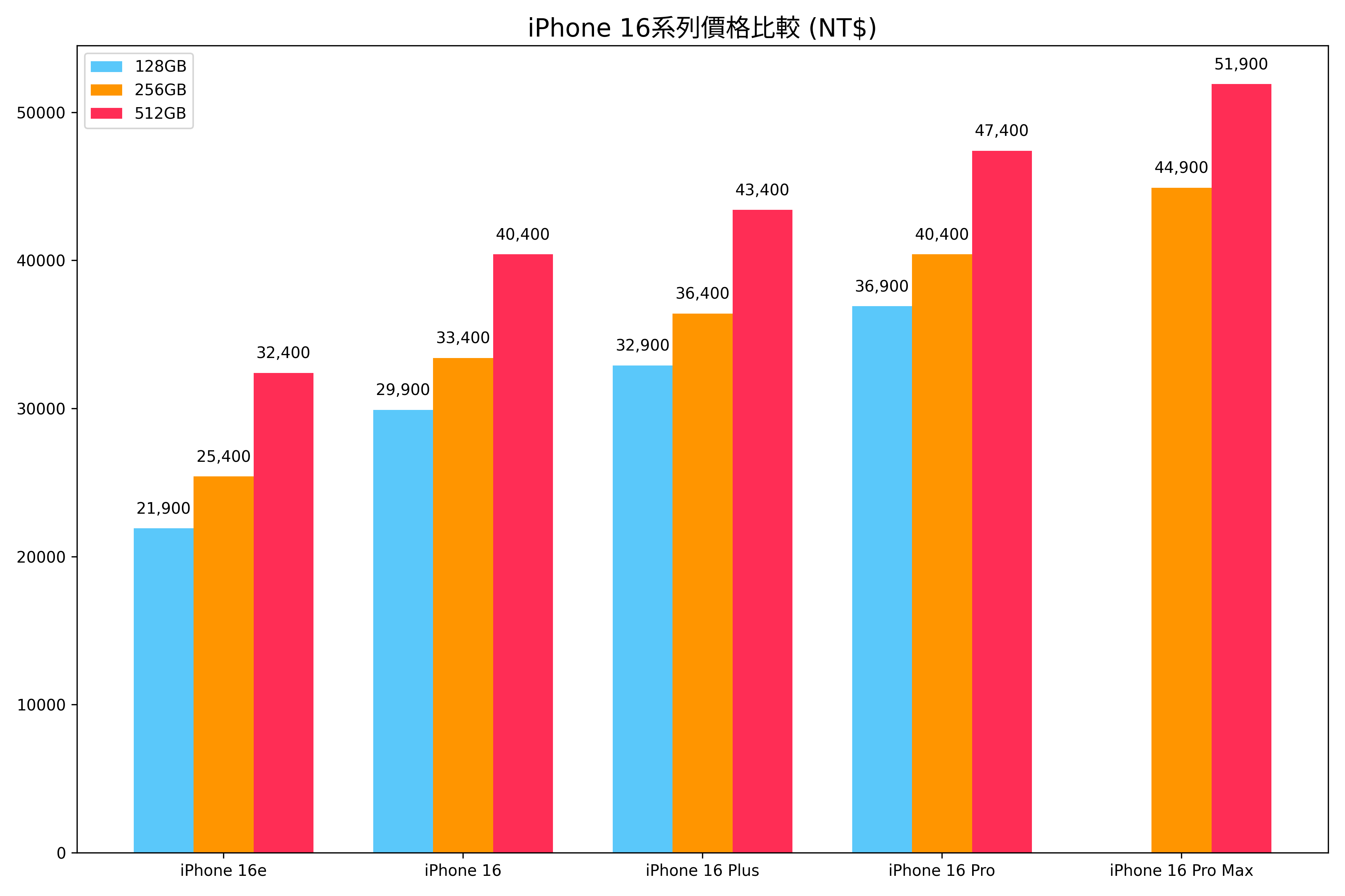 iPhone 不知道該選哪支？iPhone 16 全系列比較與分析報告 - 電腦王阿達