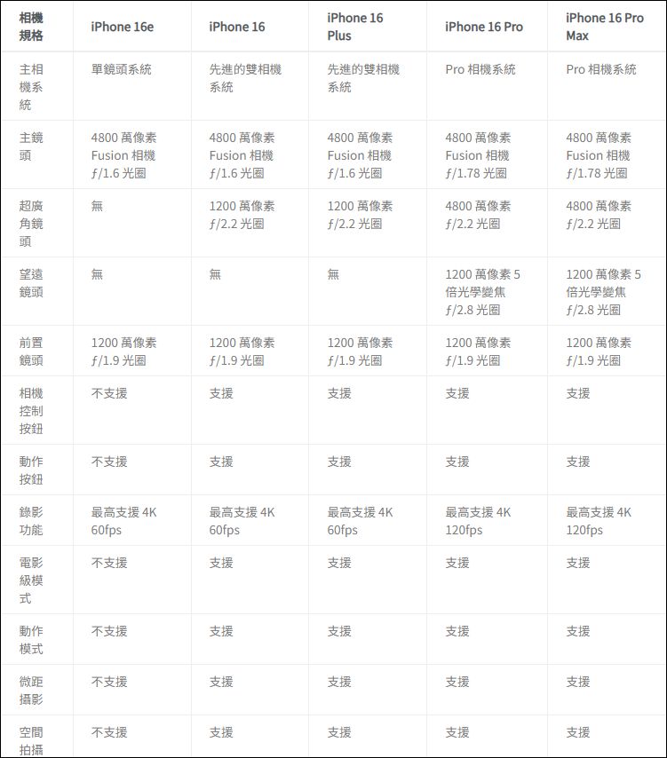 iPhone 不知道該選哪支？iPhone 16 全系列比較與分析報告 - 電腦王阿達