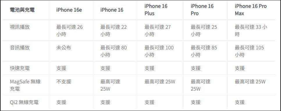 iPhone 不知道該選哪支？iPhone 16 全系列比較與分析報告 - 電腦王阿達