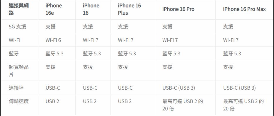 iPhone 不知道該選哪支？iPhone 16 全系列比較與分析報告 - 電腦王阿達