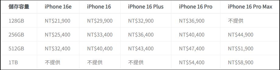 iPhone 不知道該選哪支？iPhone 16 全系列比較與分析報告 - 電腦王阿達