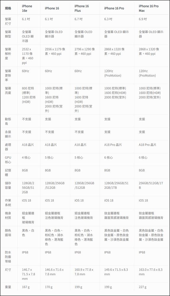 iPhone 不知道該選哪支？iPhone 16 全系列比較與分析報告 - 電腦王阿達