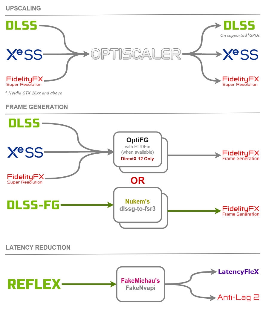 幀生成開源工具 OptiScaler：讓所有 FSR / DLSS / XeSS 遊戲支援最新 FSR4 技術 - 電腦王阿達