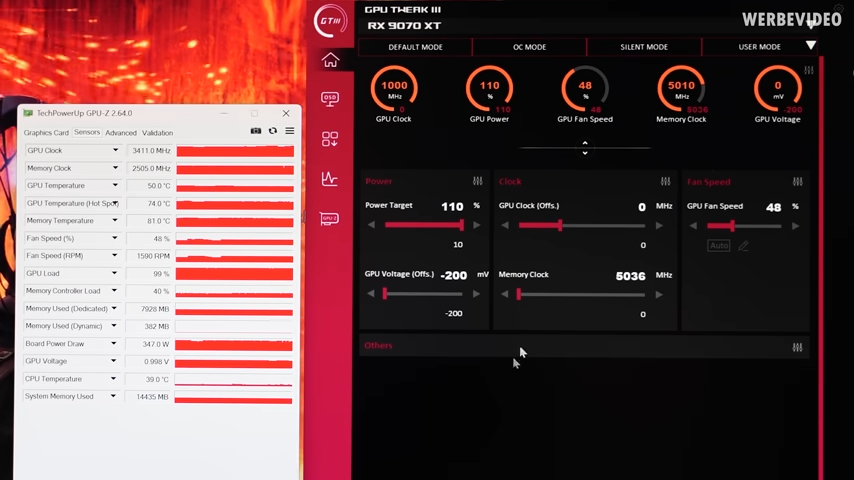 國外實測發現降壓後的 RX 9070 XT，效能表現竟超越 RTX 5080 - 電腦王阿達