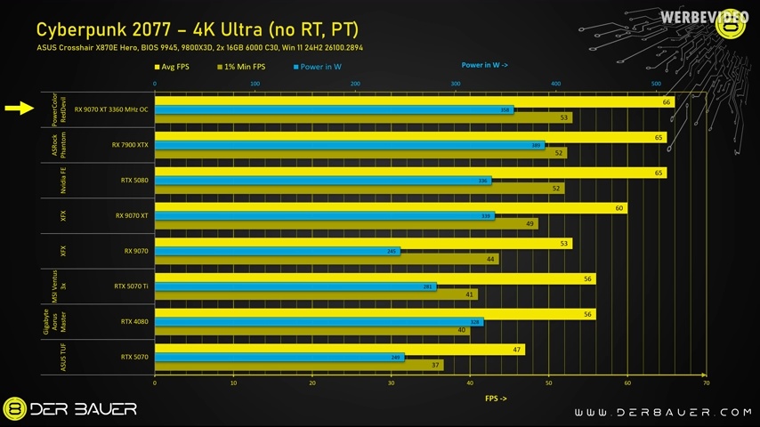 國外實測發現降壓後的 RX 9070 XT，效能表現竟超越 RTX 5080 - 電腦王阿達