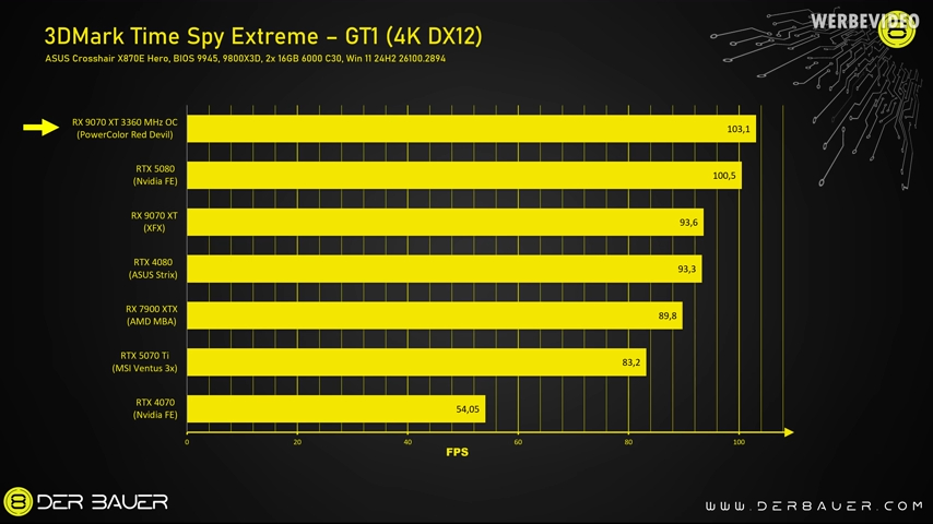 國外實測發現降壓後的 RX 9070 XT，效能表現竟超越 RTX 5080 - 電腦王阿達