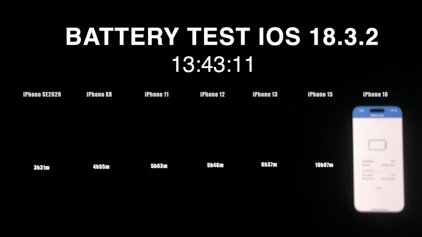 iOS 18.3.2 電池續航力實測，iPhone 16 竟然短了 2 個多小時 - 電腦王阿達