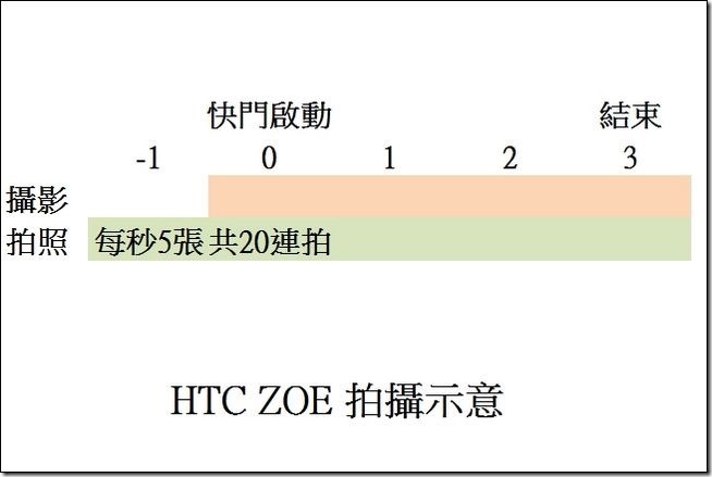 htc zoe